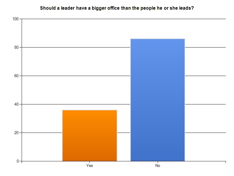 Leadership Perception Survey Results, Part 1