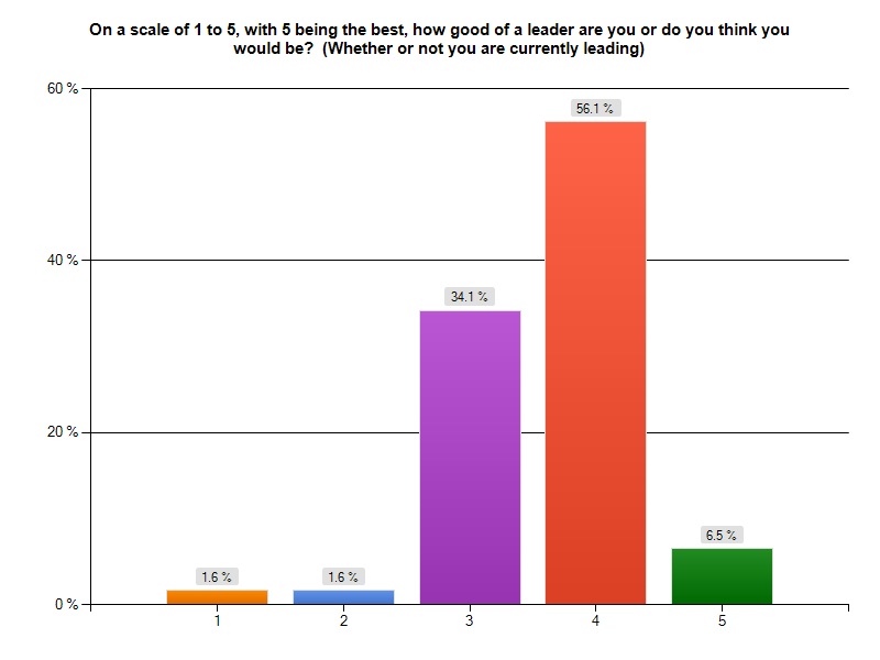 Leadership Perception Survey Results, Part 3