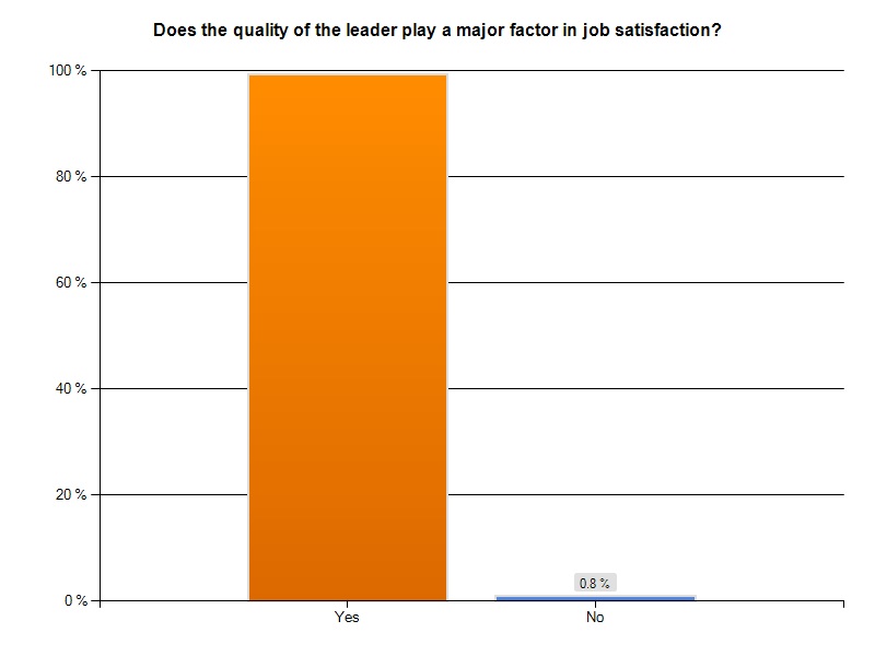 Leadership Perception Survey Results, Part 4