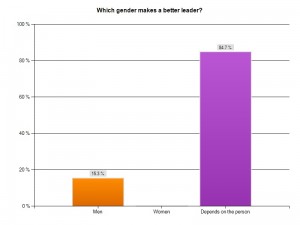 which gender