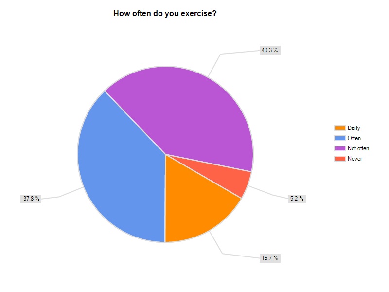 Results, Part 2: Pastor / Minister Health Survey 