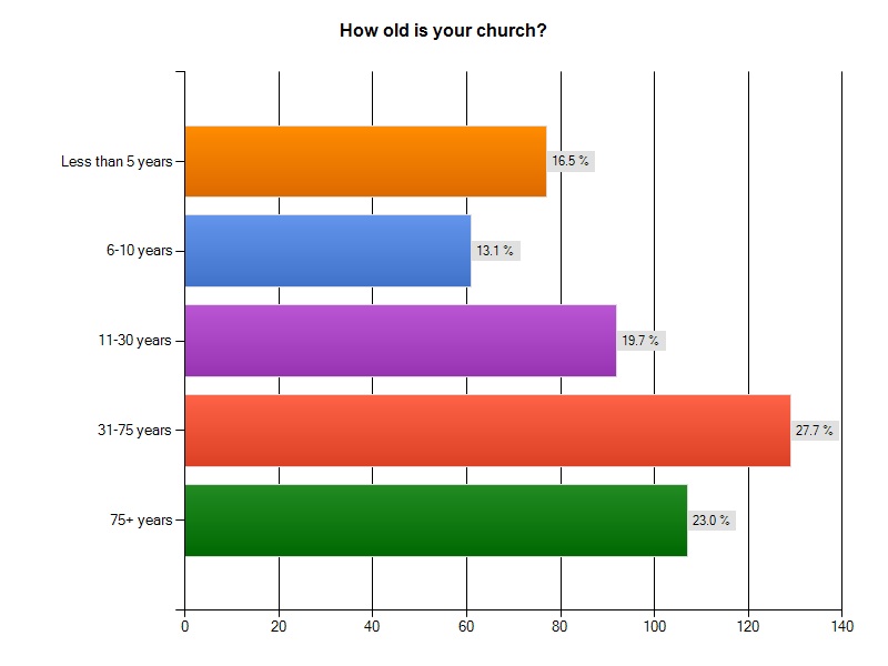 Results, Part 1: Pastor / Minister Health Survey